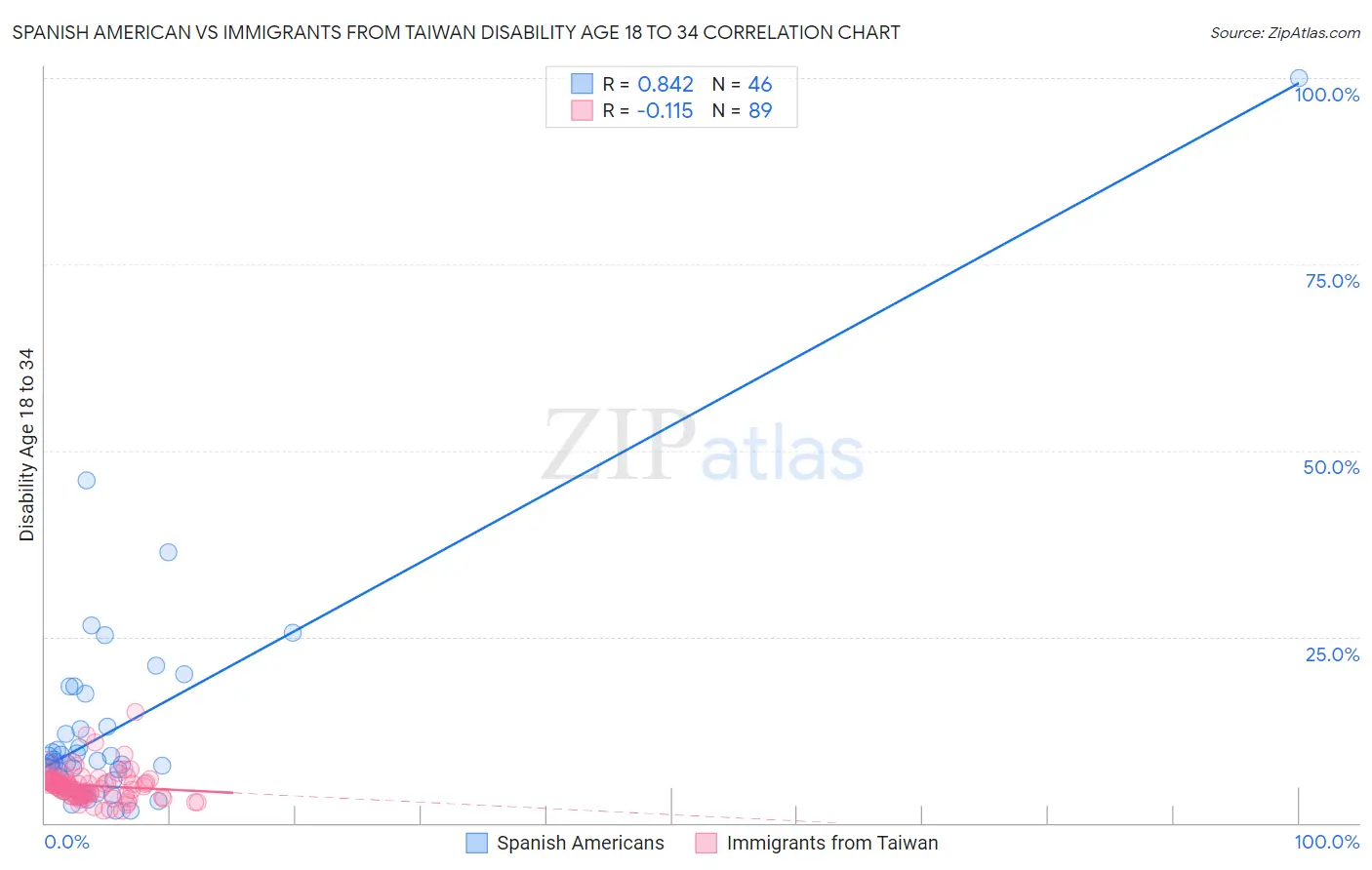 Spanish American vs Immigrants from Taiwan Disability Age 18 to 34