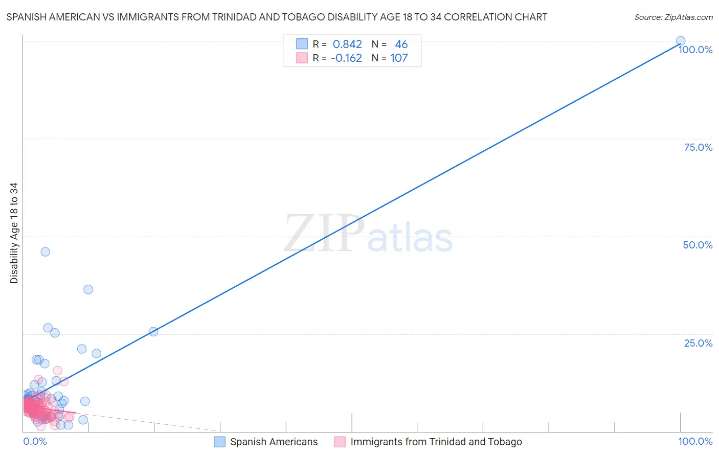 Spanish American vs Immigrants from Trinidad and Tobago Disability Age 18 to 34