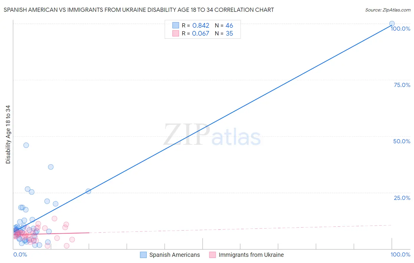Spanish American vs Immigrants from Ukraine Disability Age 18 to 34