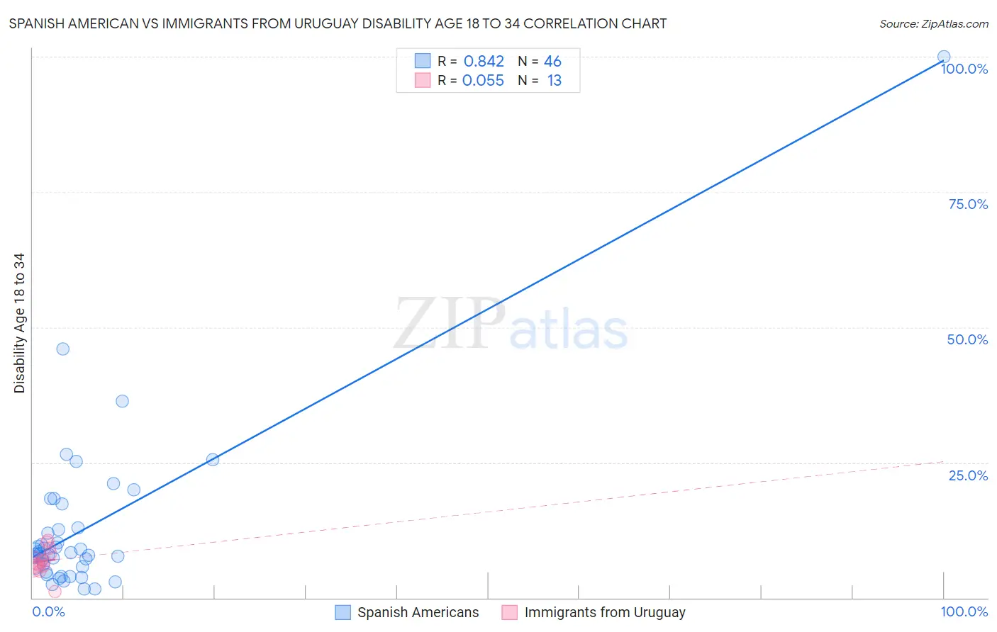 Spanish American vs Immigrants from Uruguay Disability Age 18 to 34