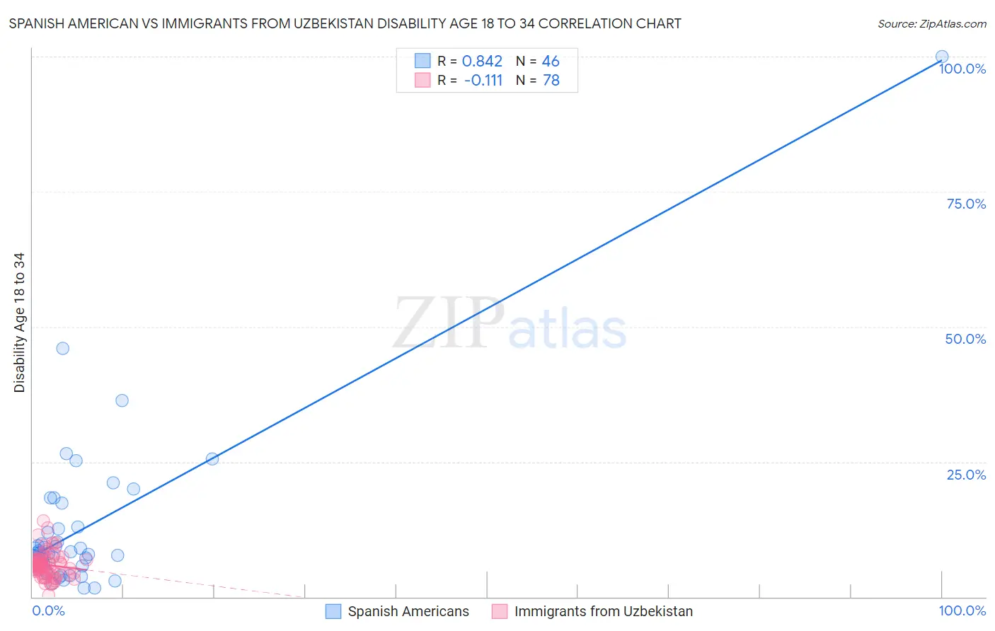 Spanish American vs Immigrants from Uzbekistan Disability Age 18 to 34