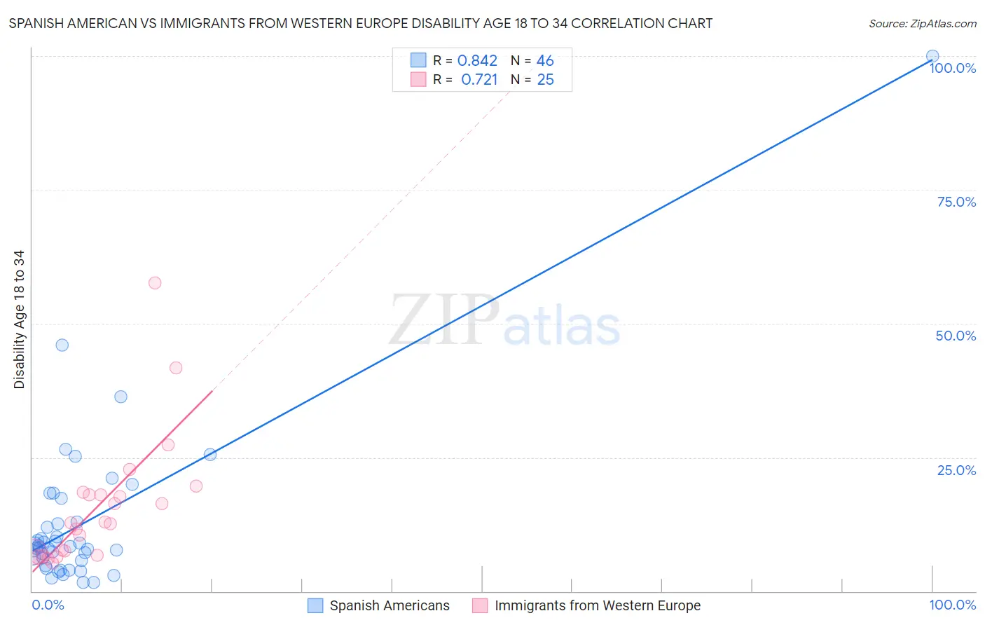 Spanish American vs Immigrants from Western Europe Disability Age 18 to 34