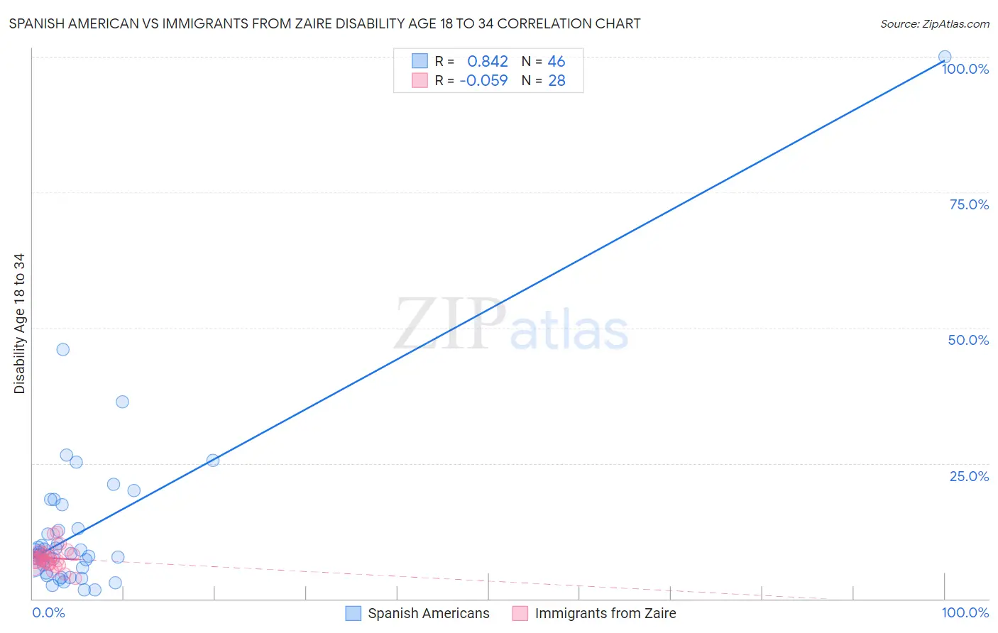 Spanish American vs Immigrants from Zaire Disability Age 18 to 34