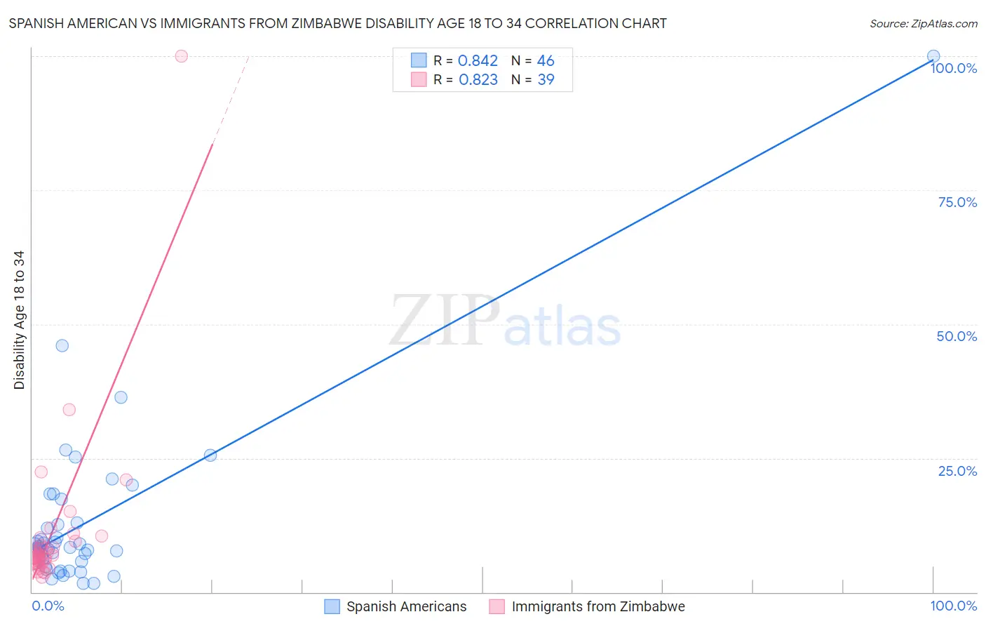 Spanish American vs Immigrants from Zimbabwe Disability Age 18 to 34