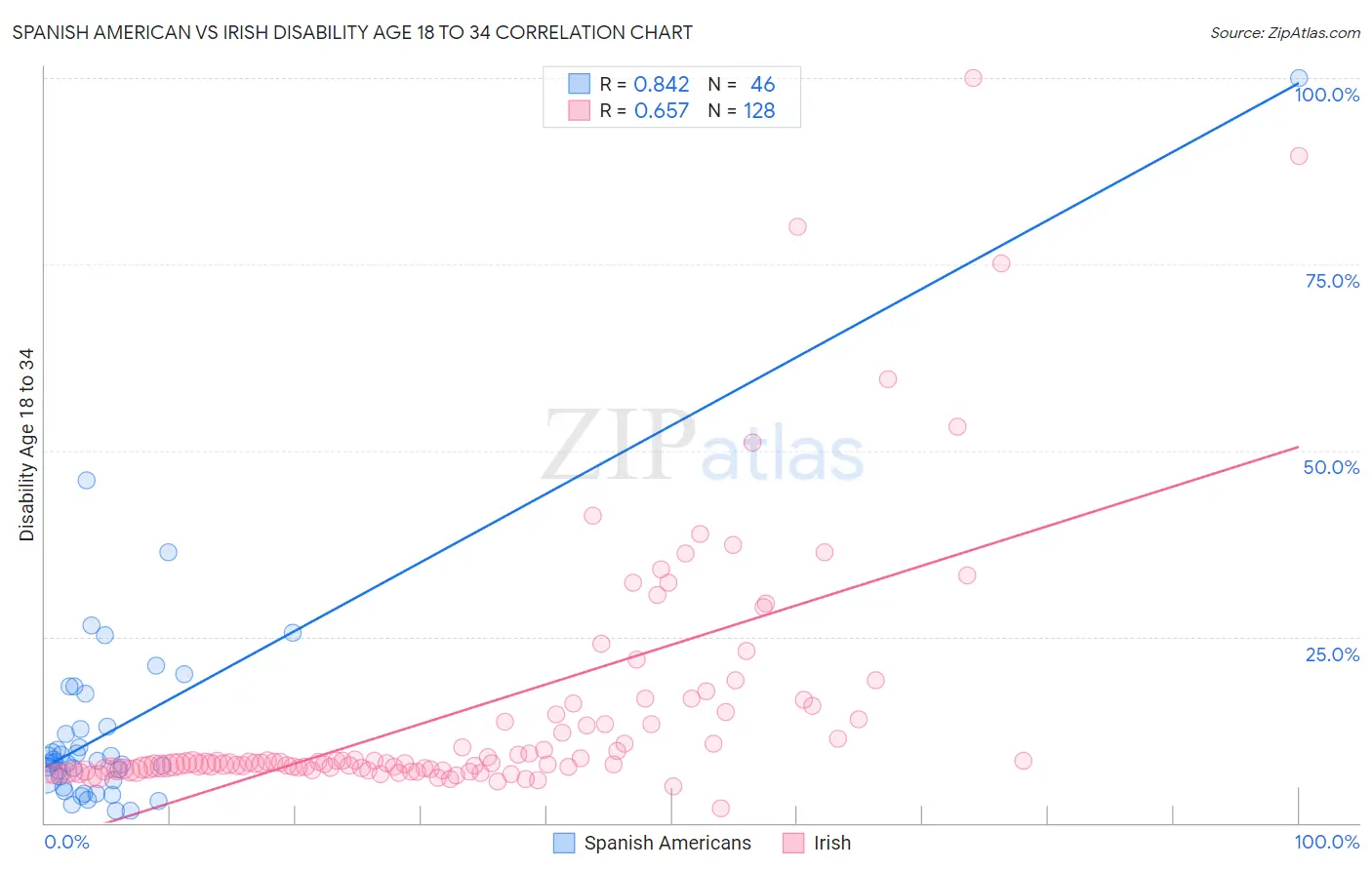 Spanish American vs Irish Disability Age 18 to 34