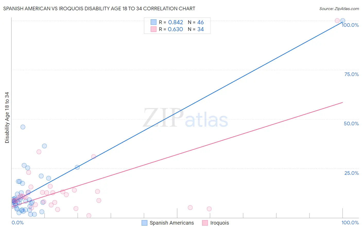 Spanish American vs Iroquois Disability Age 18 to 34