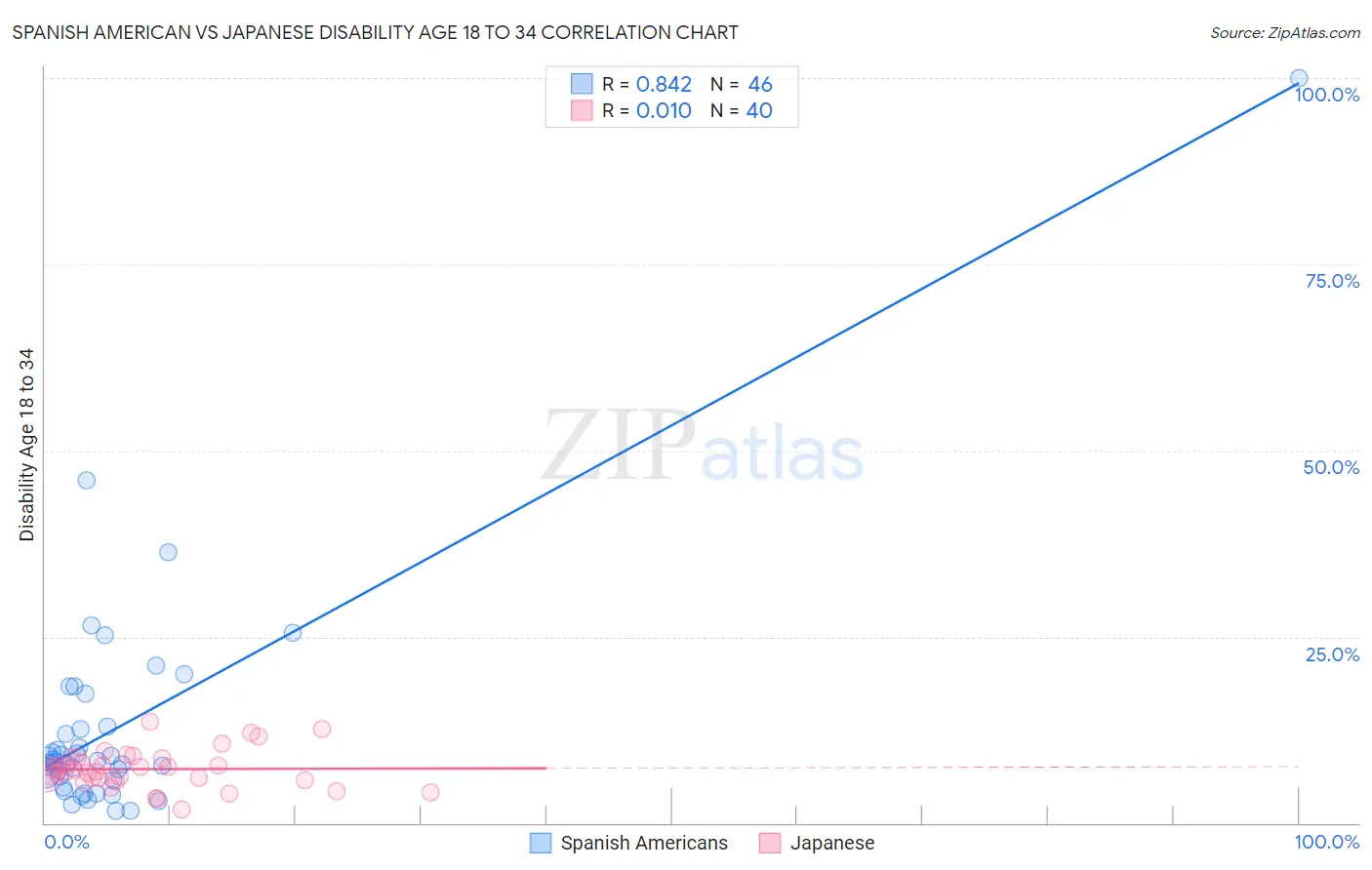 Spanish American vs Japanese Disability Age 18 to 34