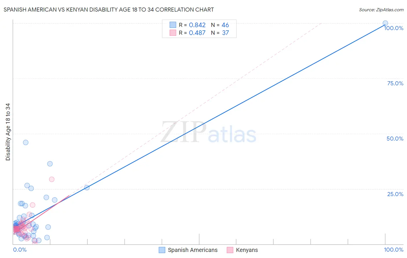 Spanish American vs Kenyan Disability Age 18 to 34
