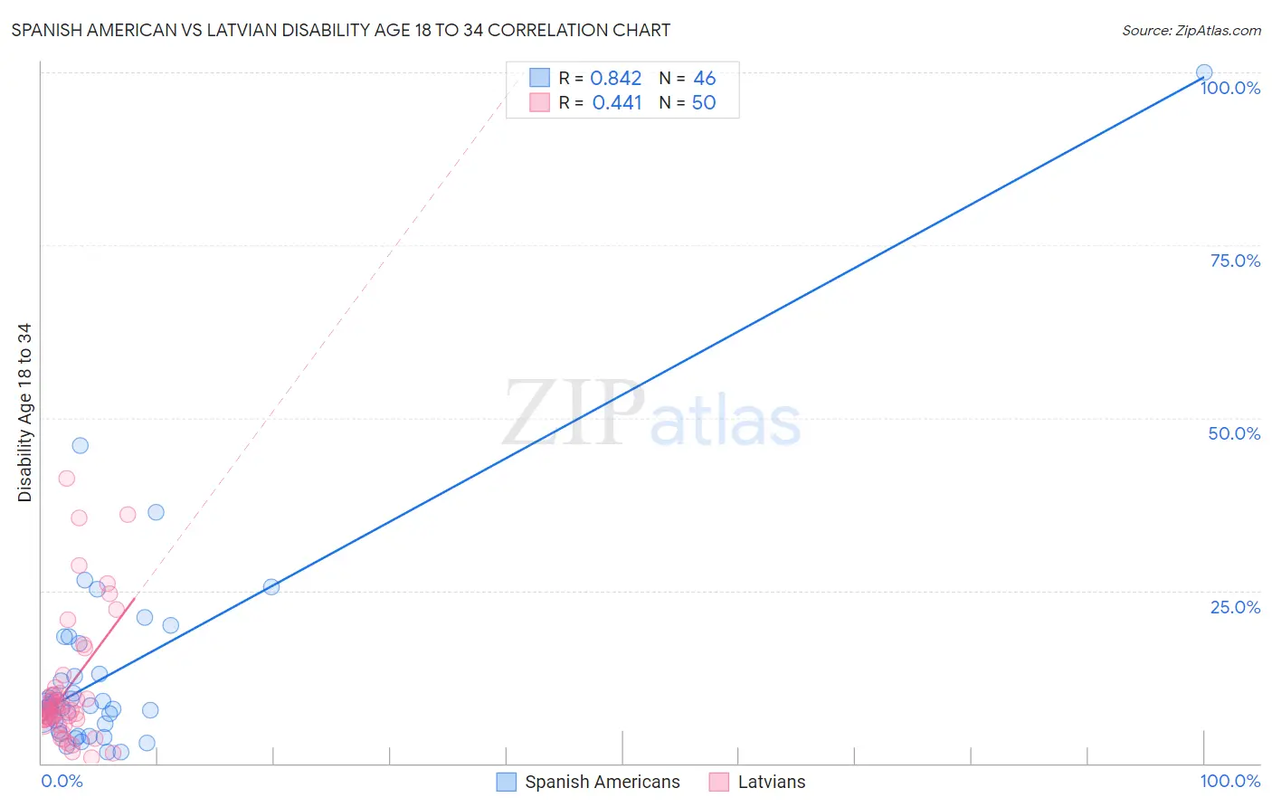 Spanish American vs Latvian Disability Age 18 to 34