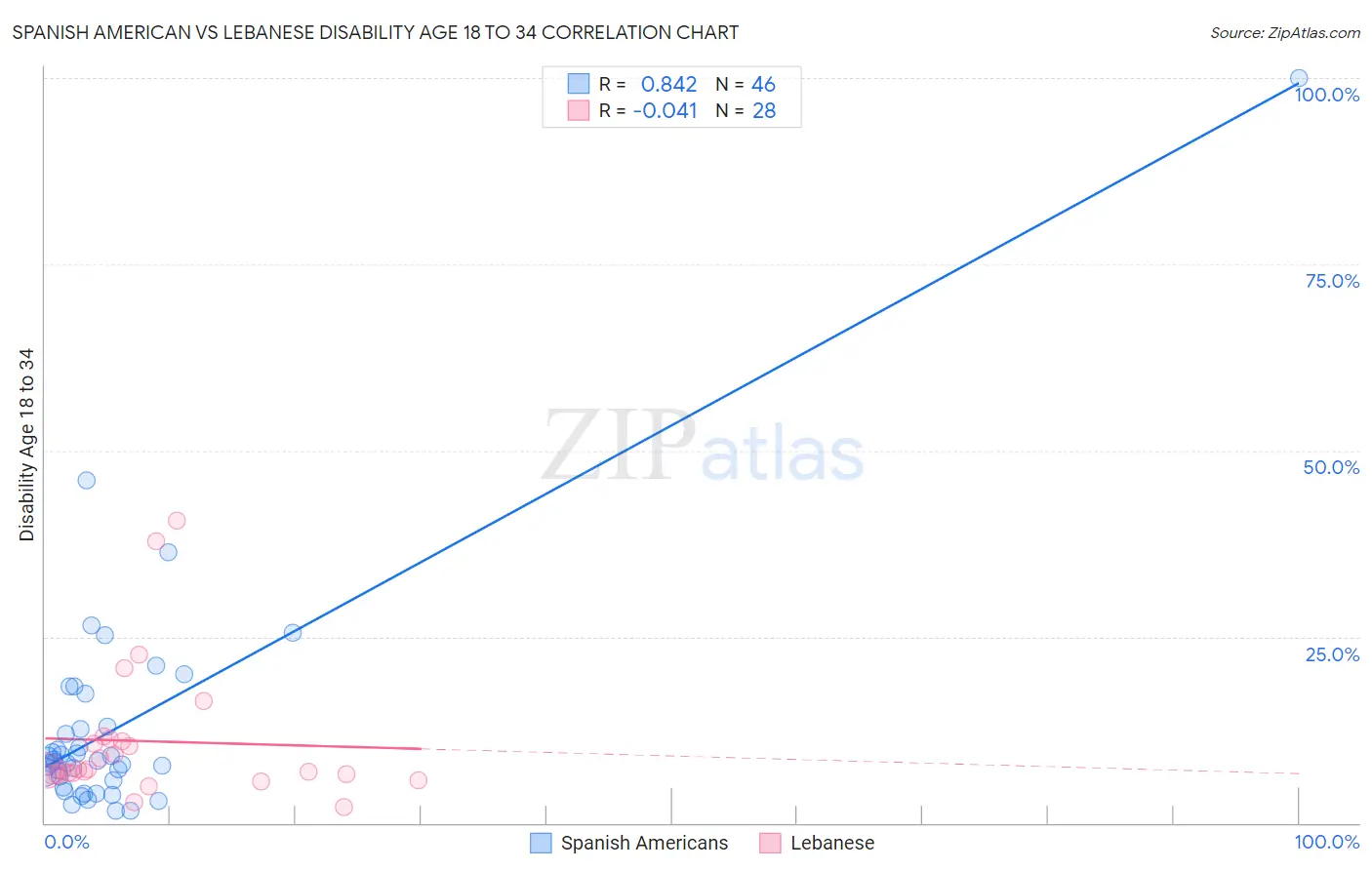 Spanish American vs Lebanese Disability Age 18 to 34