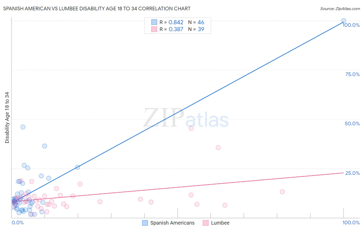 Spanish American vs Lumbee Disability Age 18 to 34