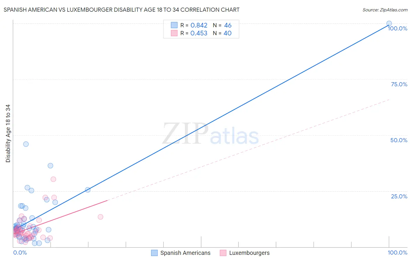 Spanish American vs Luxembourger Disability Age 18 to 34