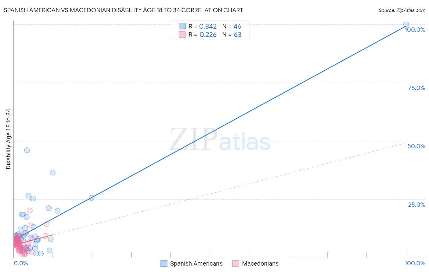 Spanish American vs Macedonian Disability Age 18 to 34