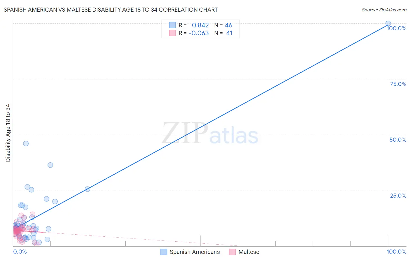 Spanish American vs Maltese Disability Age 18 to 34