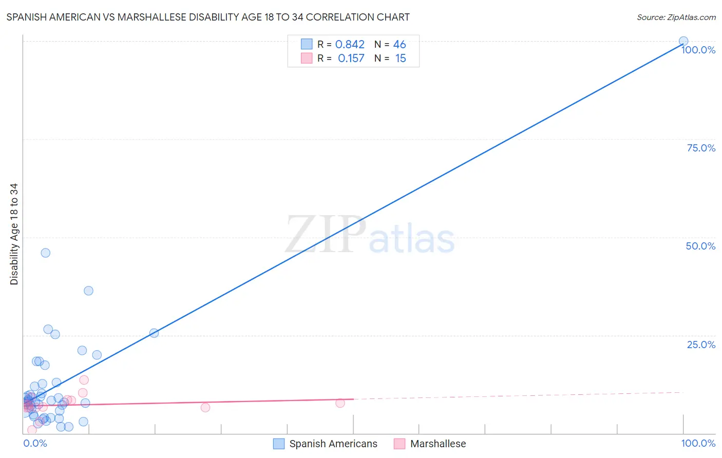 Spanish American vs Marshallese Disability Age 18 to 34
