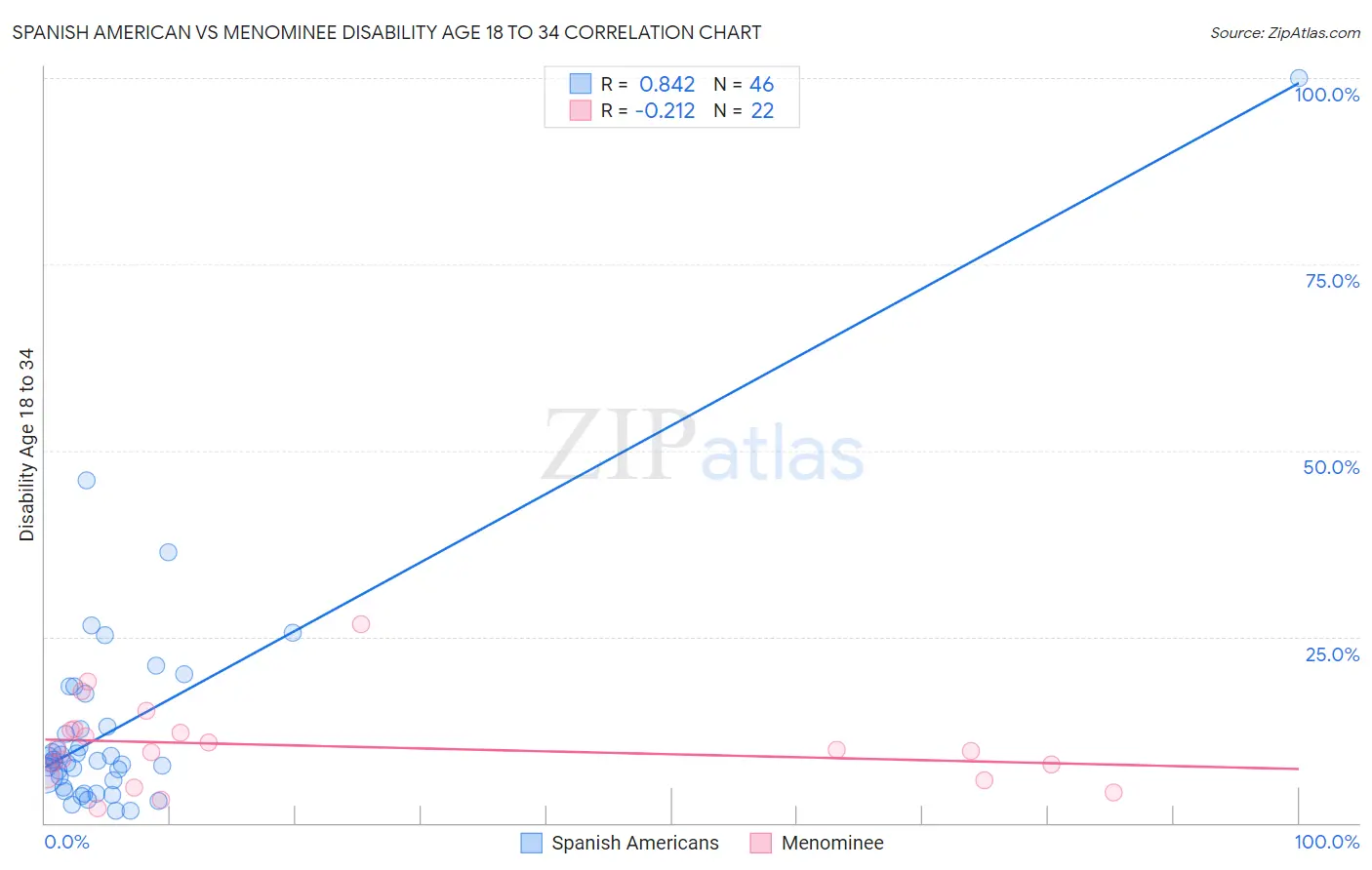 Spanish American vs Menominee Disability Age 18 to 34
