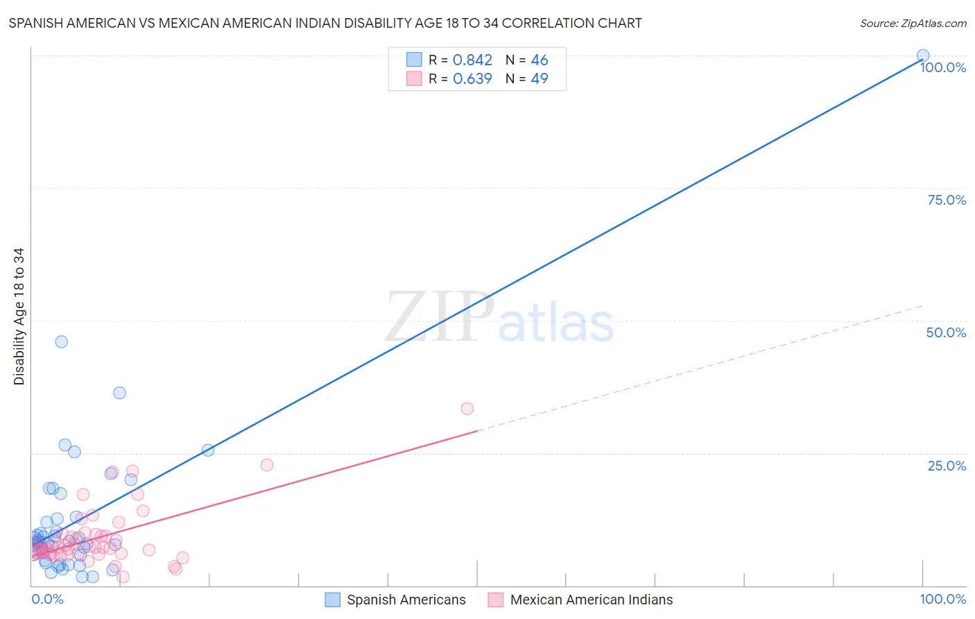 Spanish American vs Mexican American Indian Disability Age 18 to 34