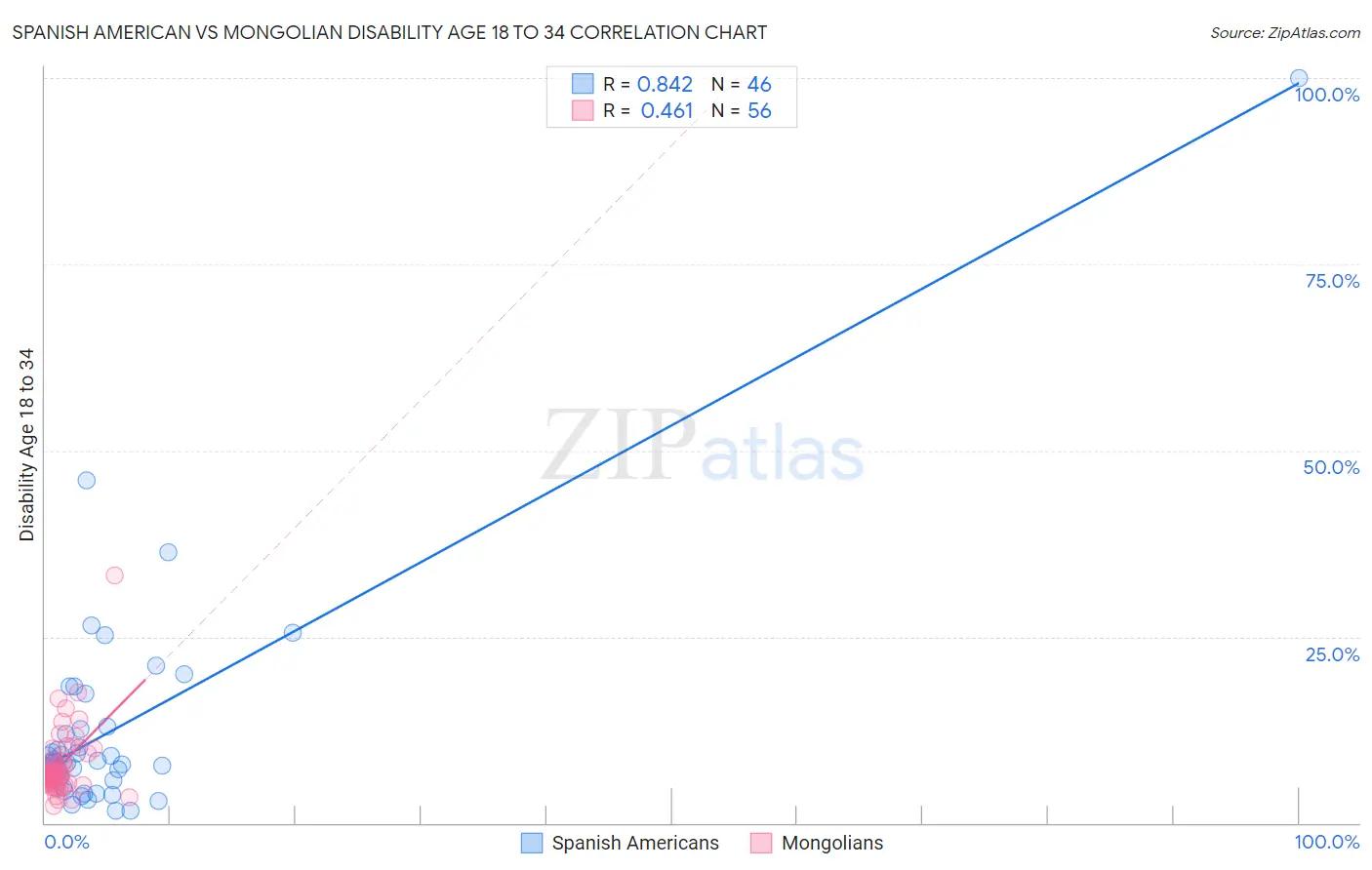 Spanish American vs Mongolian Disability Age 18 to 34