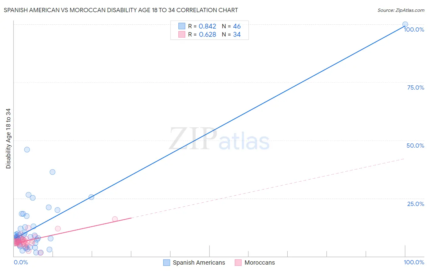 Spanish American vs Moroccan Disability Age 18 to 34