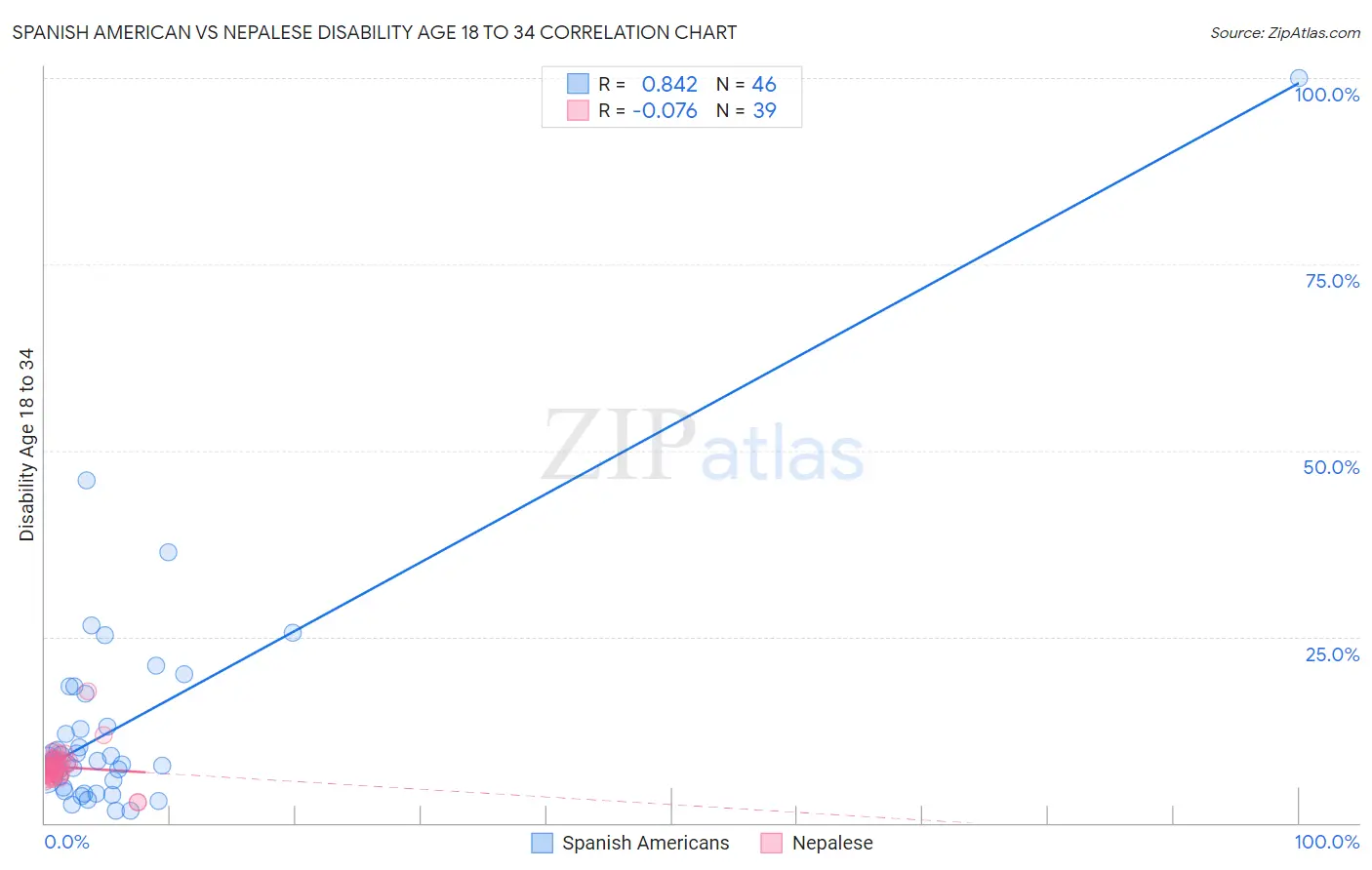 Spanish American vs Nepalese Disability Age 18 to 34