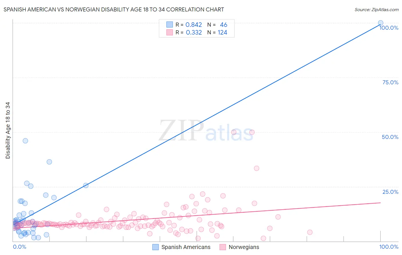 Spanish American vs Norwegian Disability Age 18 to 34