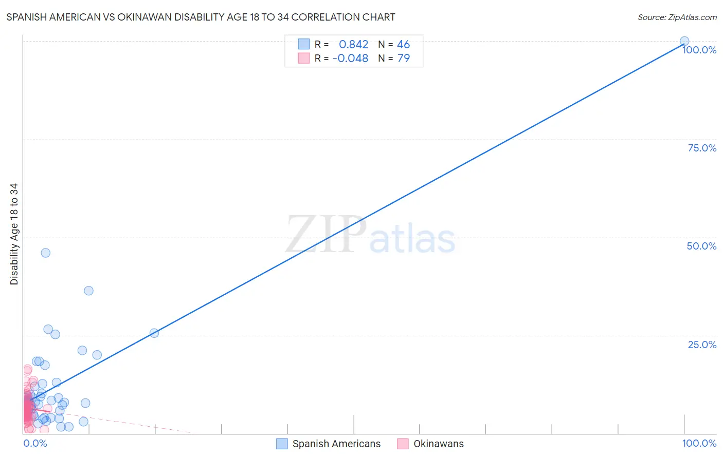 Spanish American vs Okinawan Disability Age 18 to 34