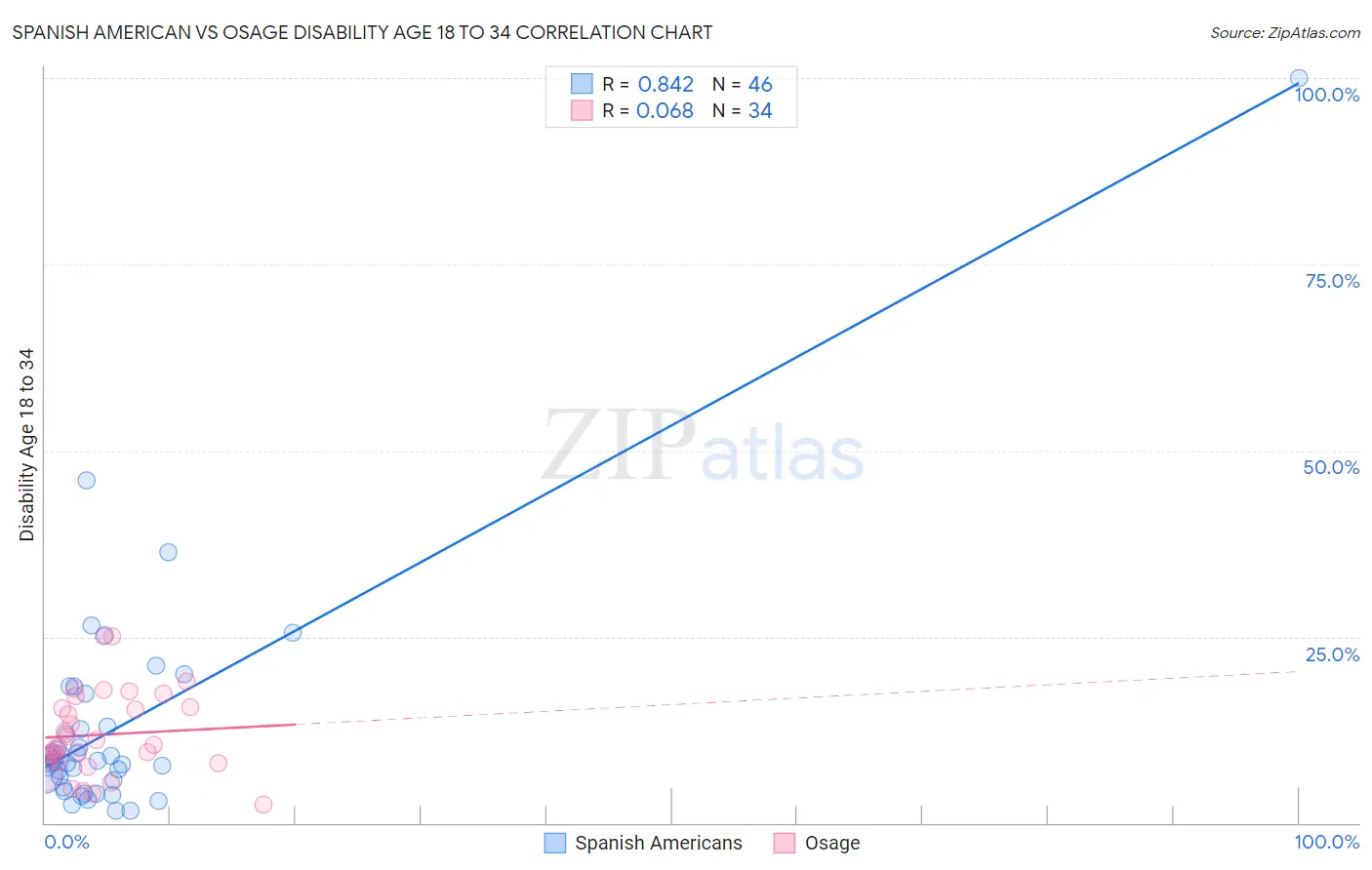 Spanish American vs Osage Disability Age 18 to 34