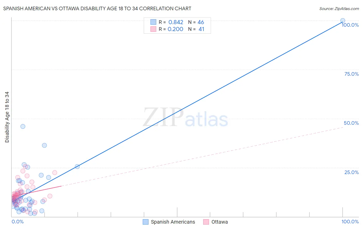 Spanish American vs Ottawa Disability Age 18 to 34