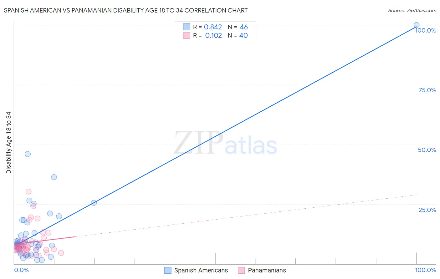 Spanish American vs Panamanian Disability Age 18 to 34