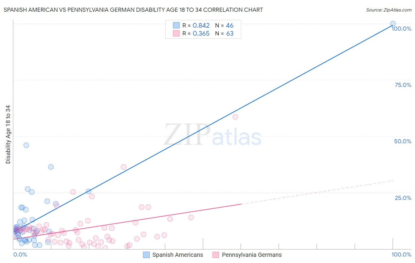Spanish American vs Pennsylvania German Disability Age 18 to 34