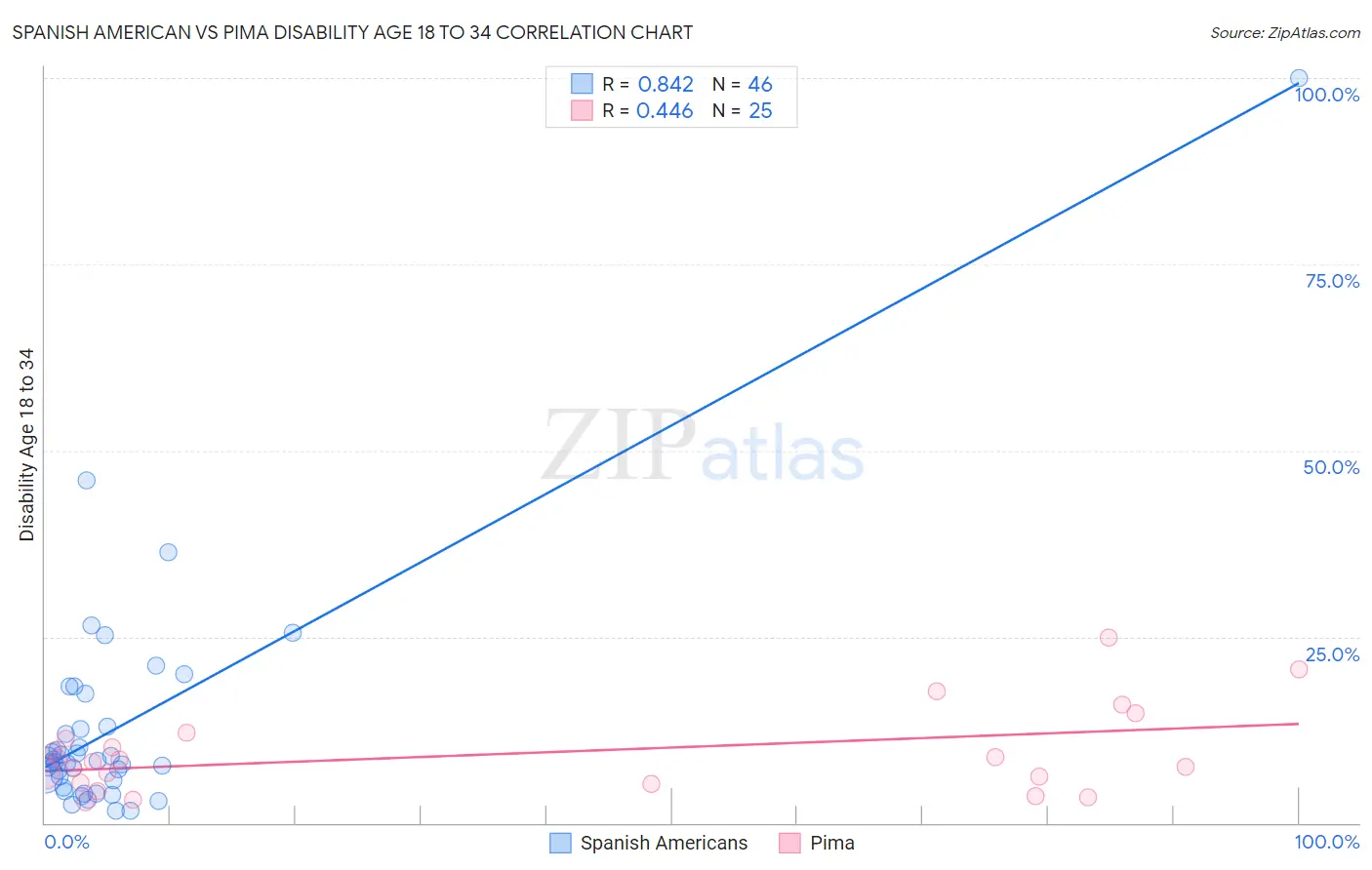 Spanish American vs Pima Disability Age 18 to 34