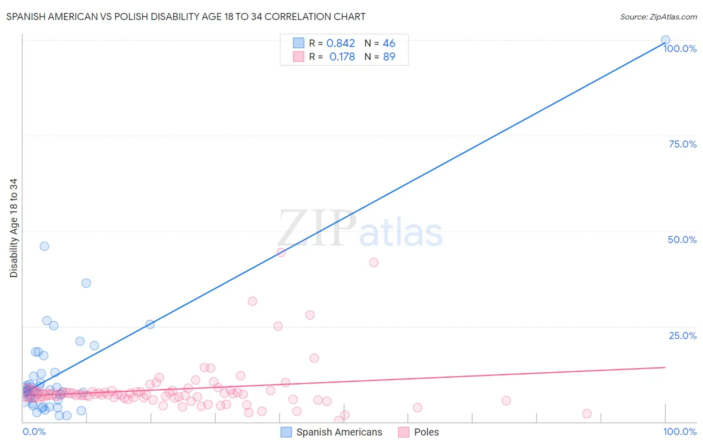 Spanish American vs Polish Disability Age 18 to 34