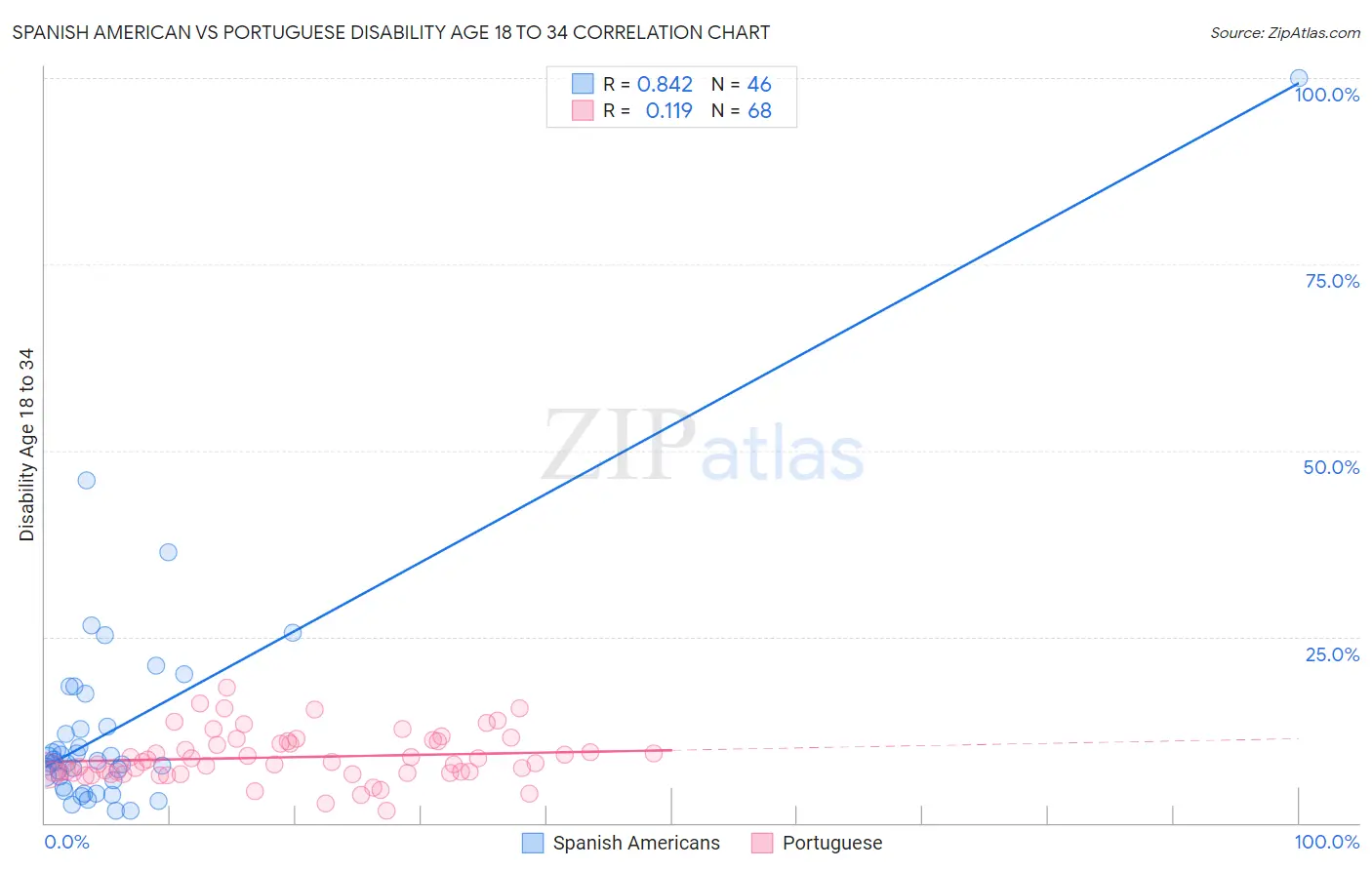 Spanish American vs Portuguese Disability Age 18 to 34