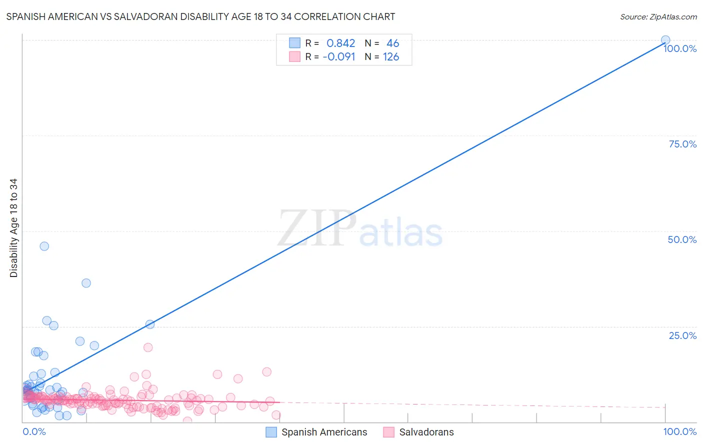 Spanish American vs Salvadoran Disability Age 18 to 34
