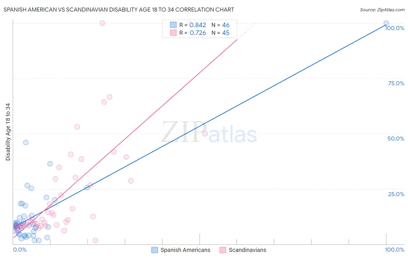 Spanish American vs Scandinavian Disability Age 18 to 34