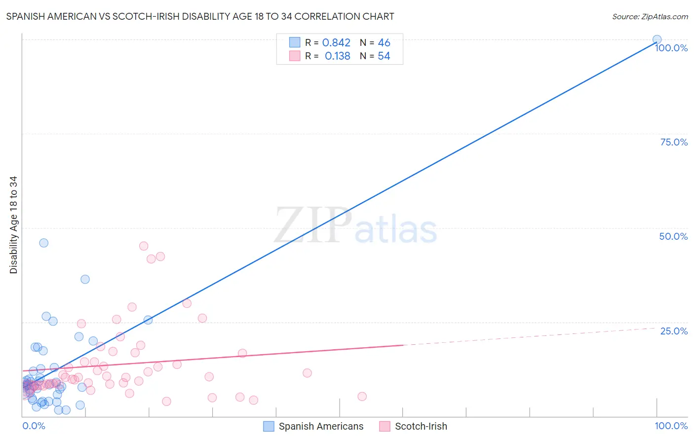 Spanish American vs Scotch-Irish Disability Age 18 to 34