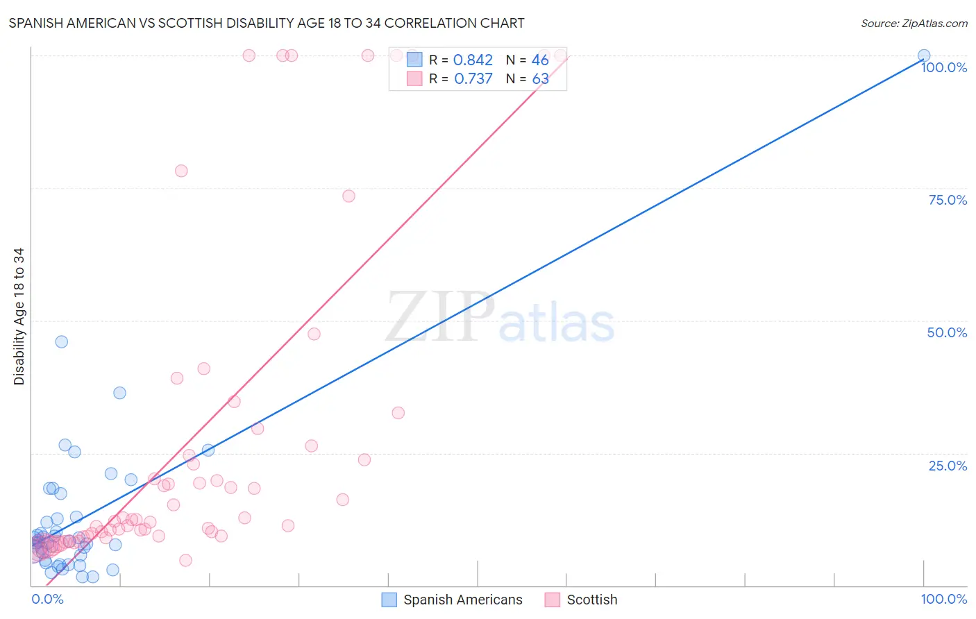 Spanish American vs Scottish Disability Age 18 to 34