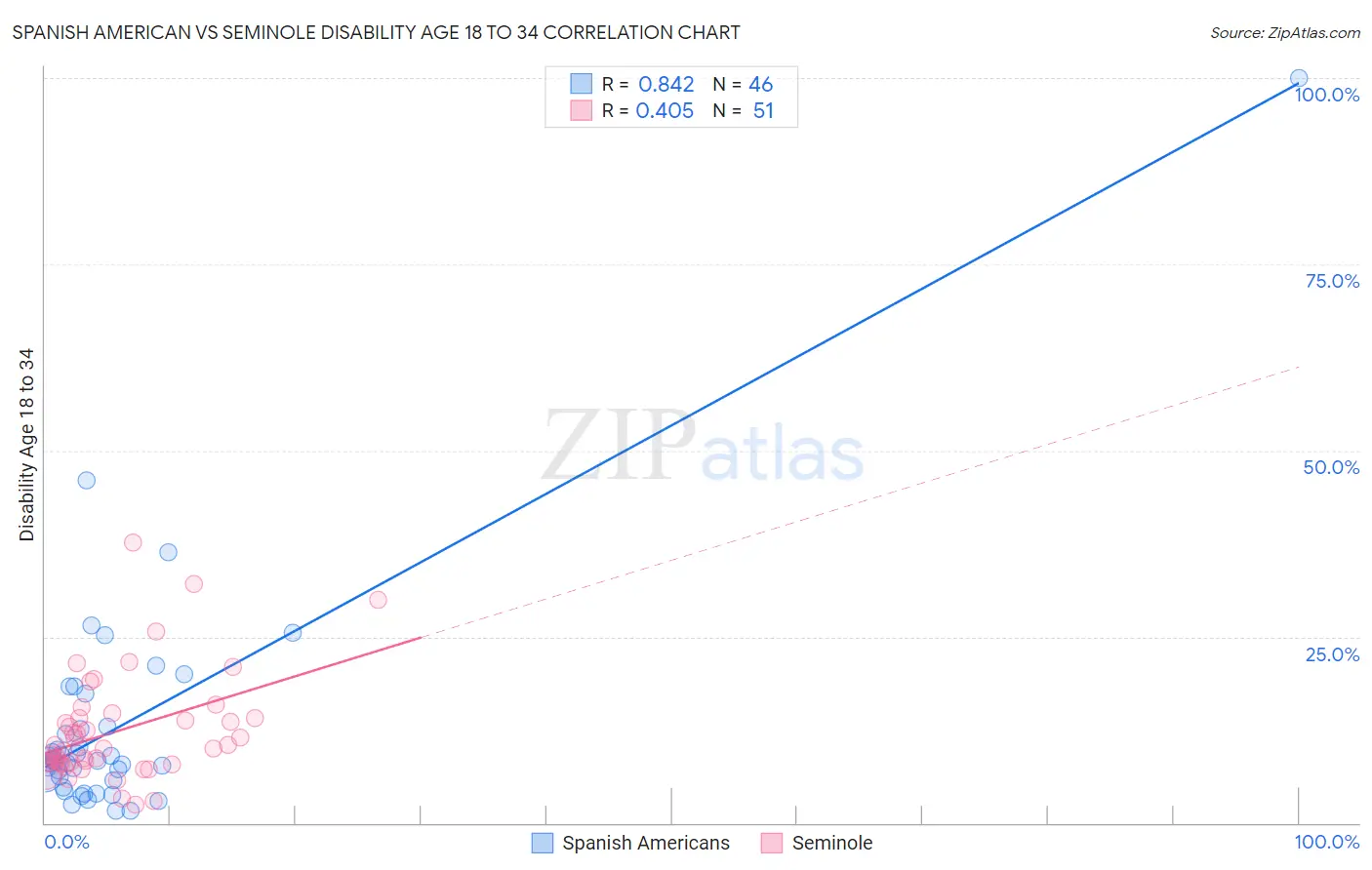 Spanish American vs Seminole Disability Age 18 to 34