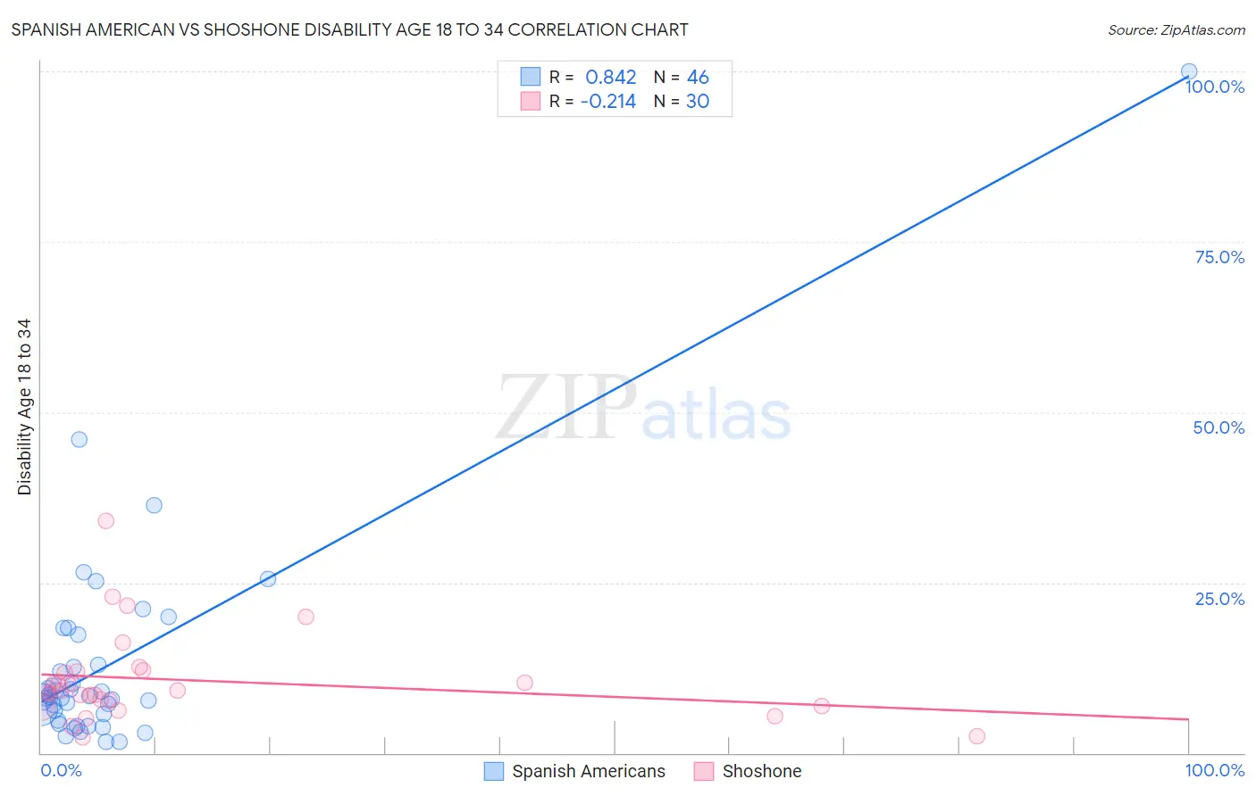 Spanish American vs Shoshone Disability Age 18 to 34
