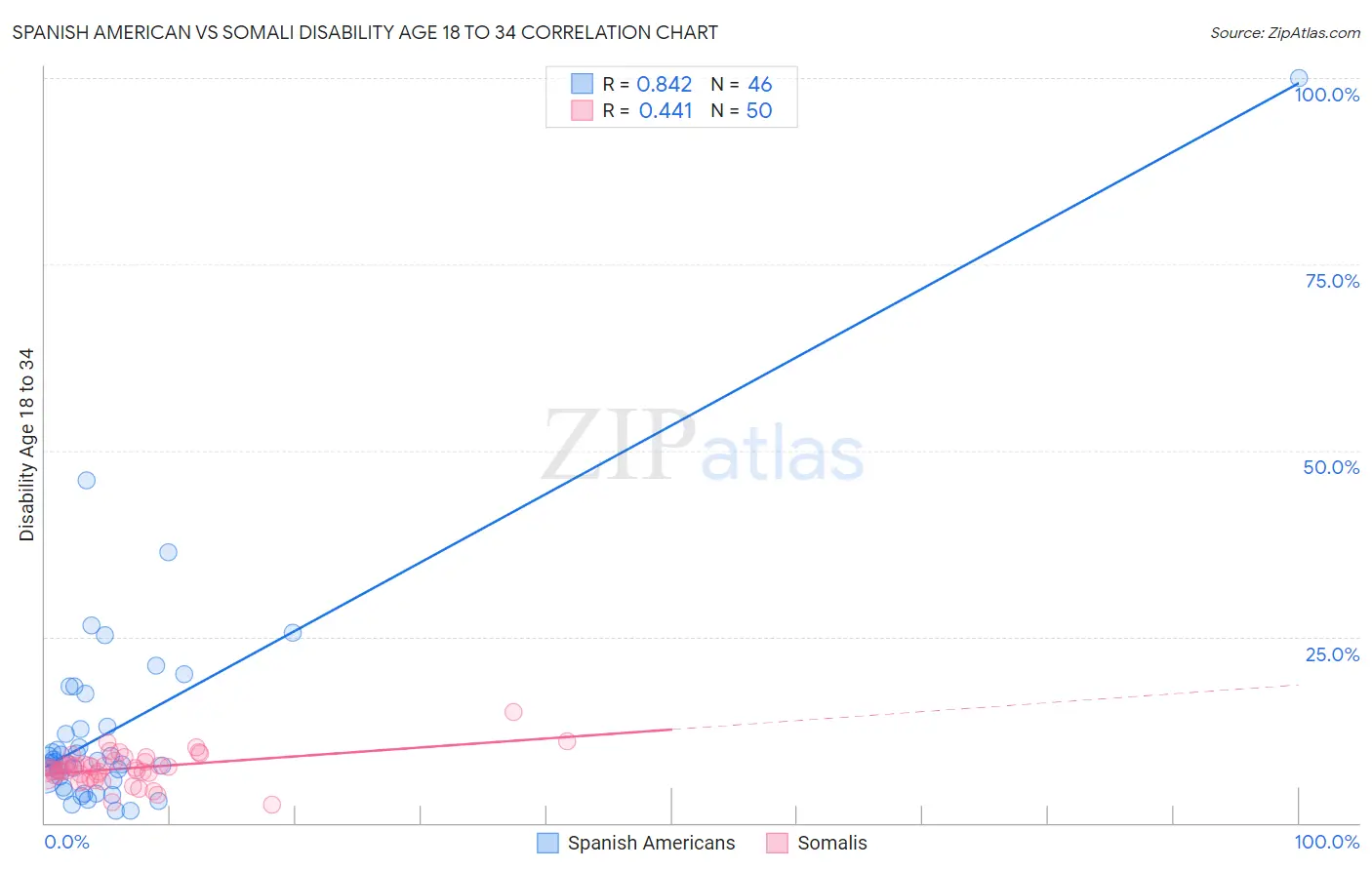 Spanish American vs Somali Disability Age 18 to 34