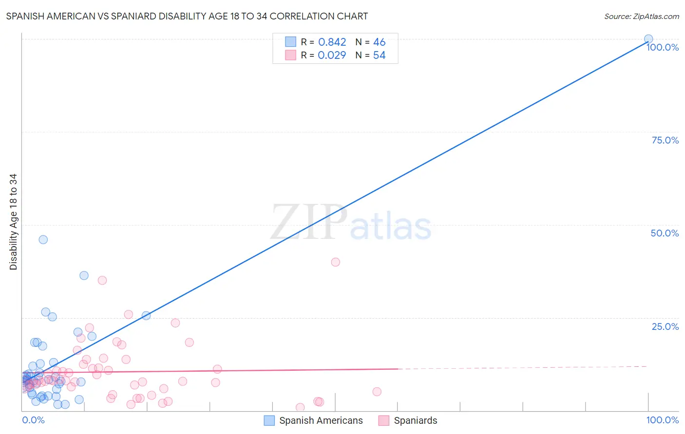 Spanish American vs Spaniard Disability Age 18 to 34