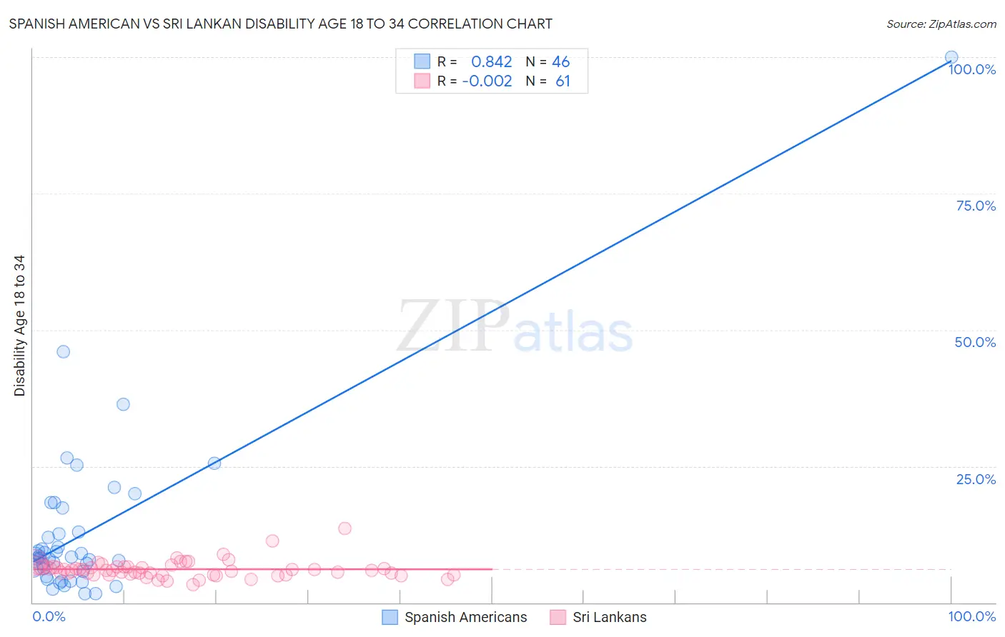 Spanish American vs Sri Lankan Disability Age 18 to 34