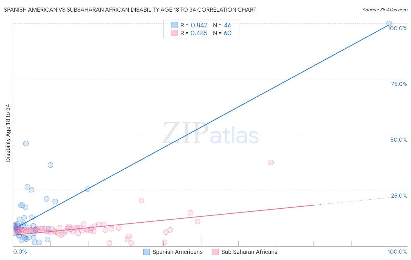 Spanish American vs Subsaharan African Disability Age 18 to 34