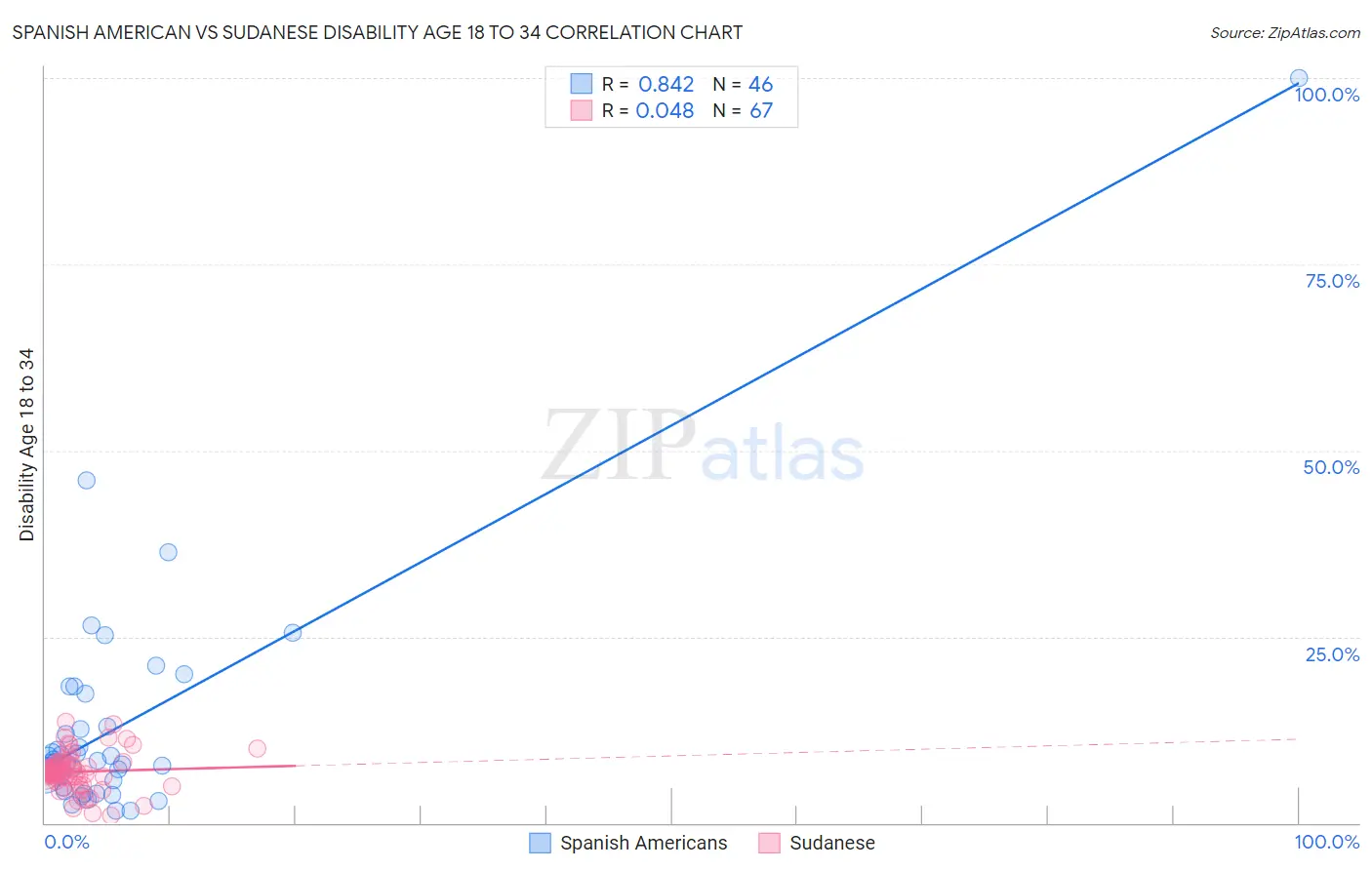 Spanish American vs Sudanese Disability Age 18 to 34