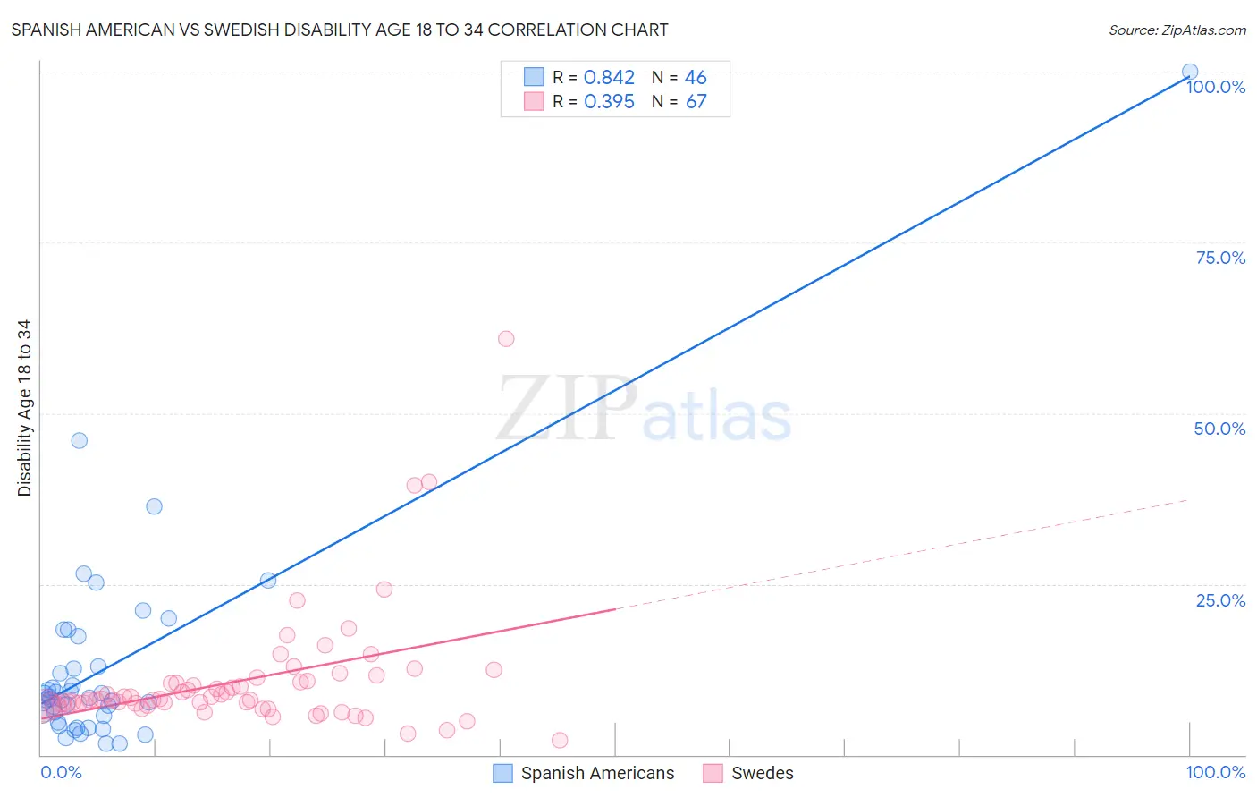 Spanish American vs Swedish Disability Age 18 to 34