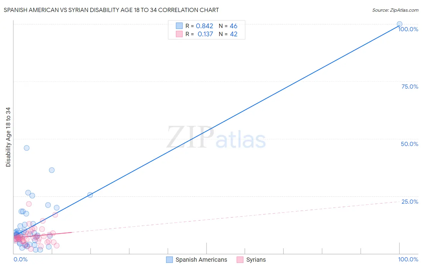 Spanish American vs Syrian Disability Age 18 to 34