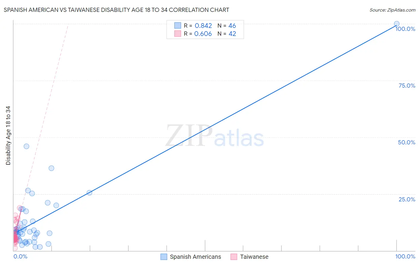 Spanish American vs Taiwanese Disability Age 18 to 34