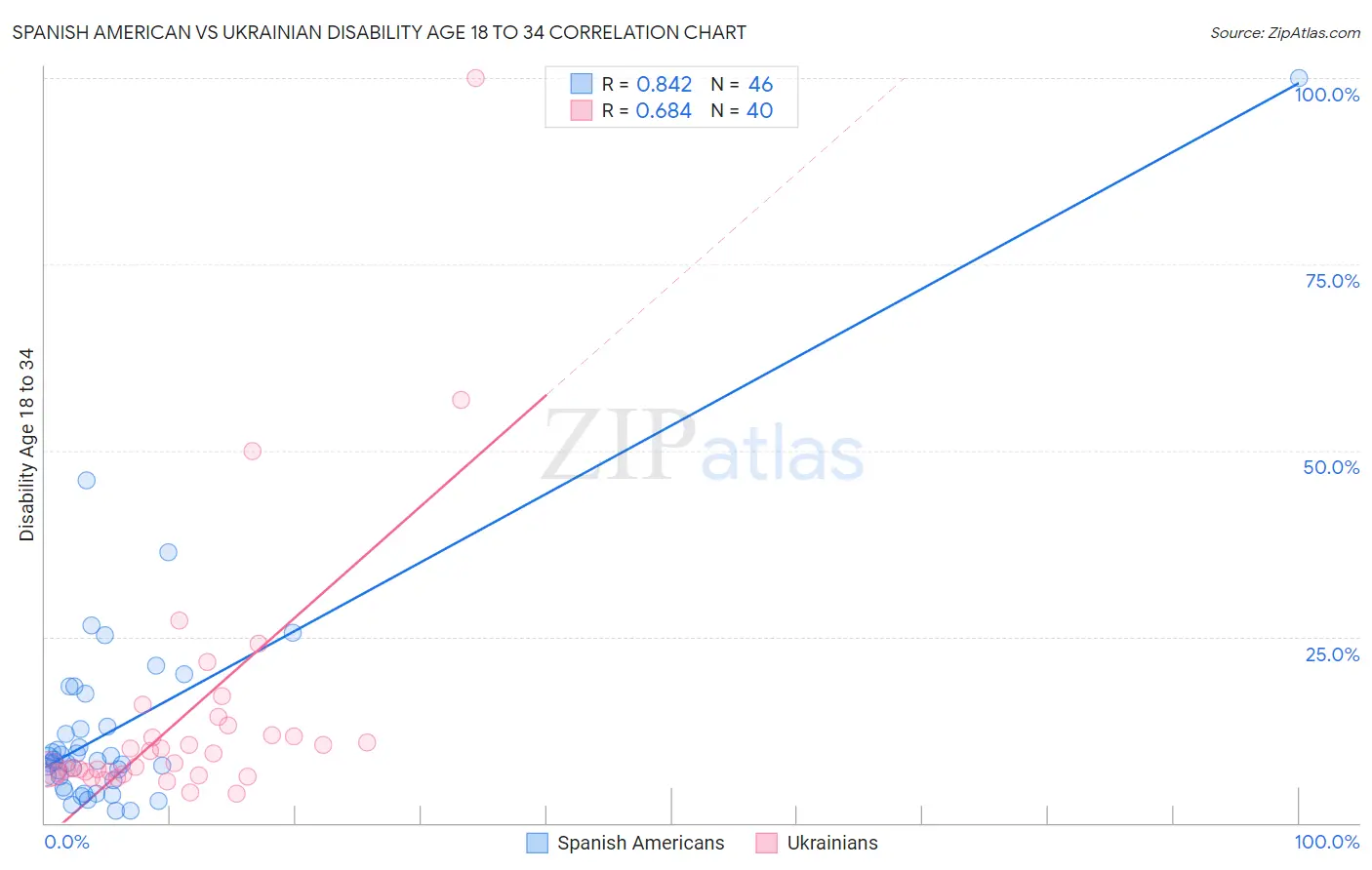 Spanish American vs Ukrainian Disability Age 18 to 34