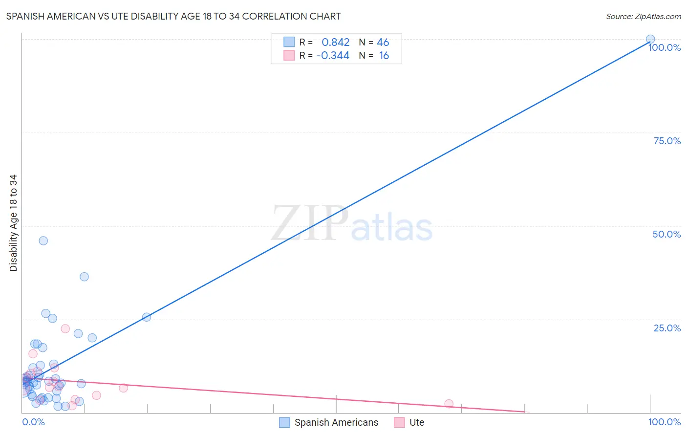 Spanish American vs Ute Disability Age 18 to 34