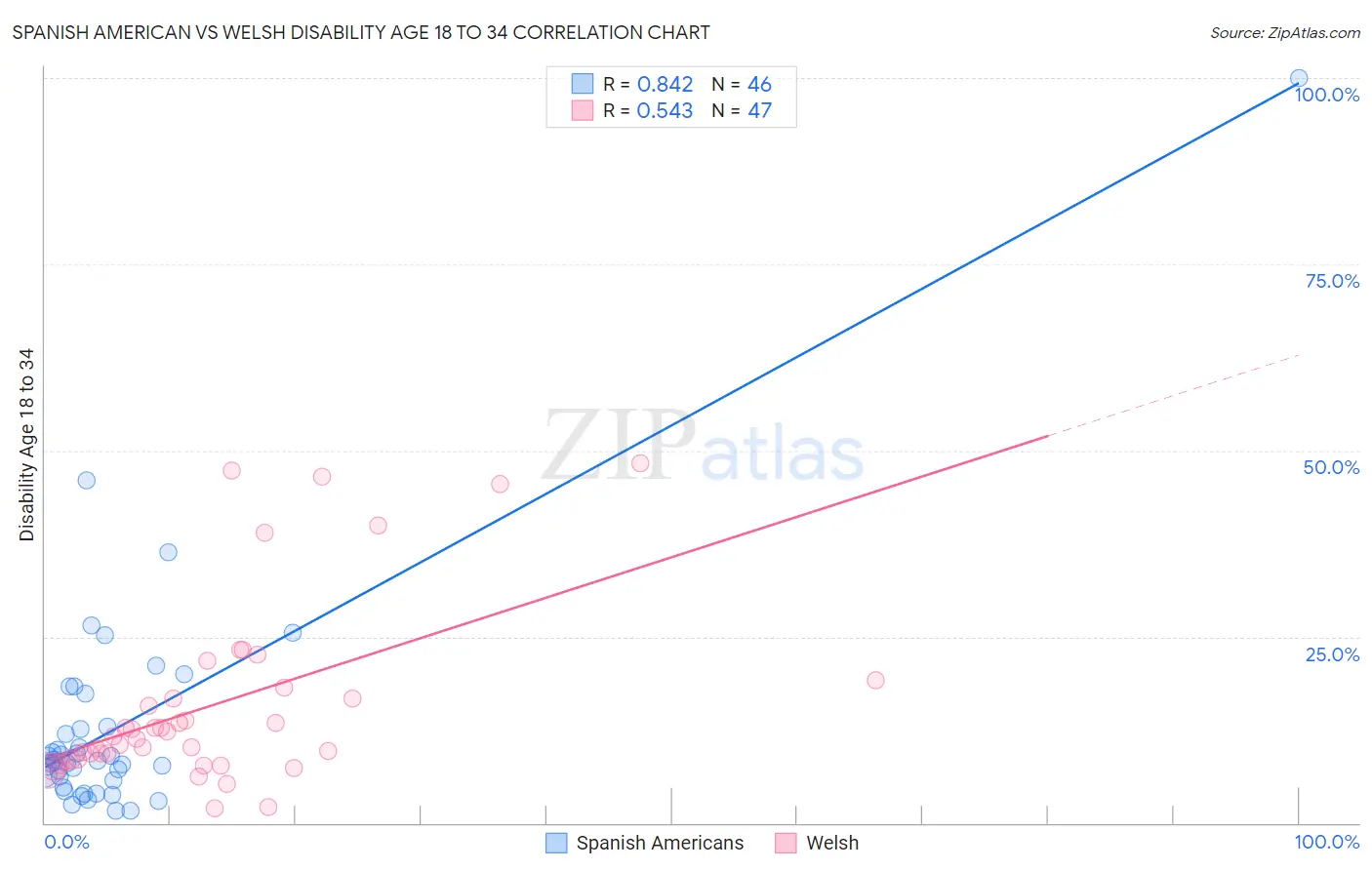 Spanish American vs Welsh Disability Age 18 to 34